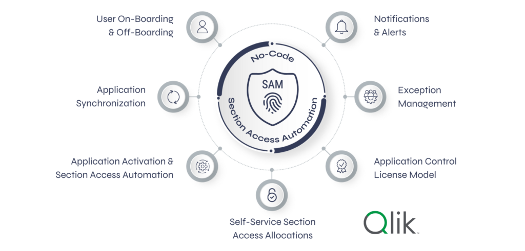 Section Access Manager (SAM) automatically controls Qlik data access